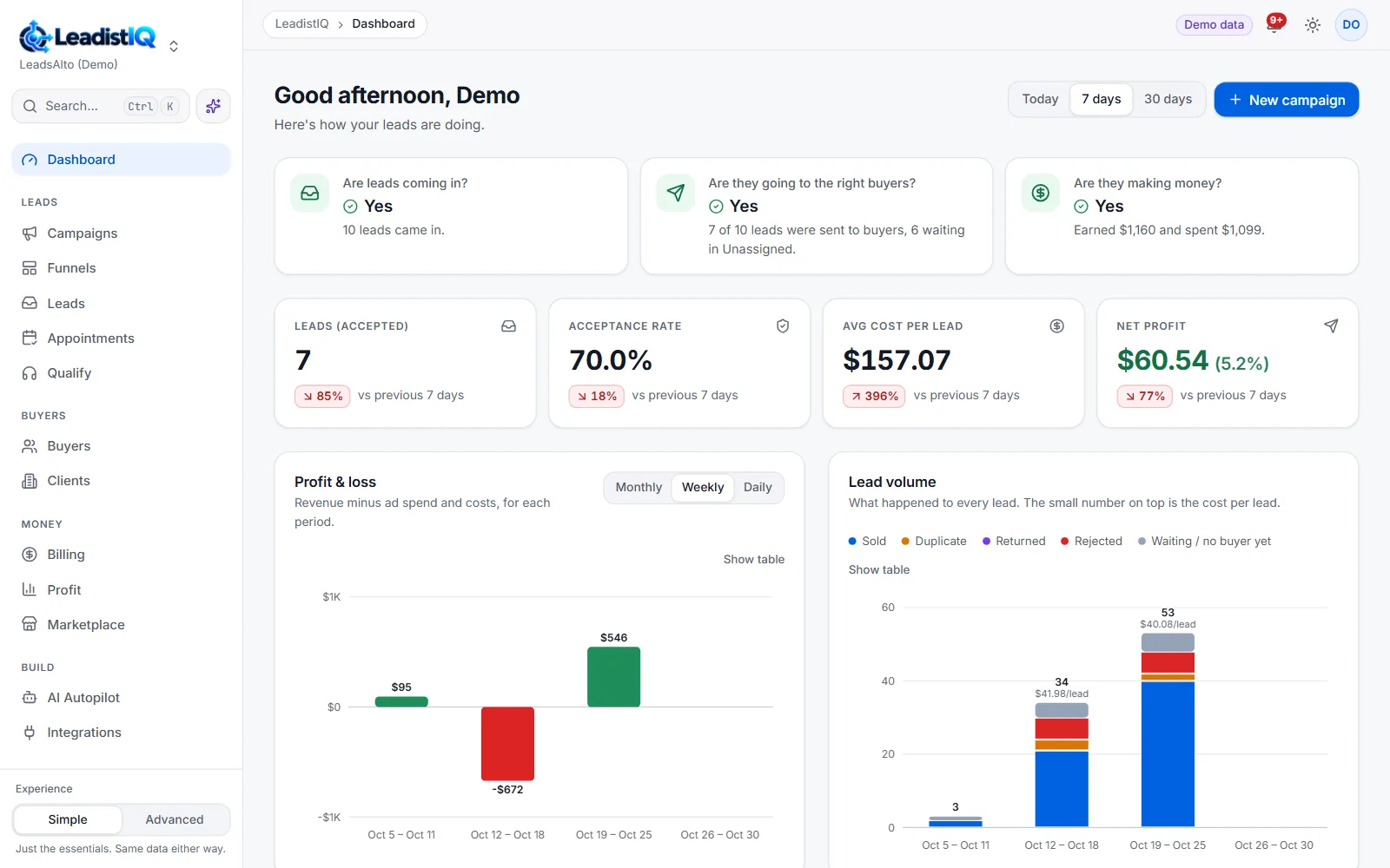The same dashboard in light mode: are leads coming in, are they going to the right buyers, and are they making money.